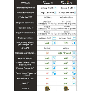 Obrázok 10 k SET 2 signalizátorov ZICO Unicarp III s príposluchom